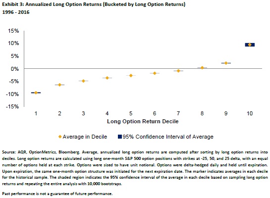 long options returns